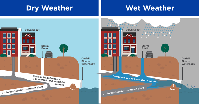 combined-sewer-system-dry-wet